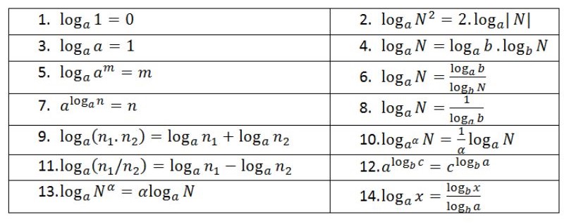 Các công thức logarit lớp 12
