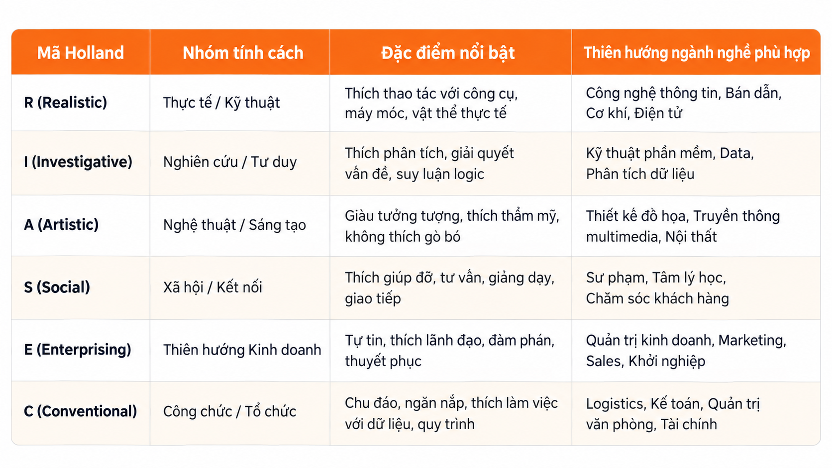 Tổng hợp đặc điểm tâm lý và xu hướng nghề nghiệp của từng nhóm tính cách trong mô hình Holland Tổng hợp đặc điểm tâm lý và xu hướng nghề nghiệp của từng nhóm tính cách trong mô hình Holland