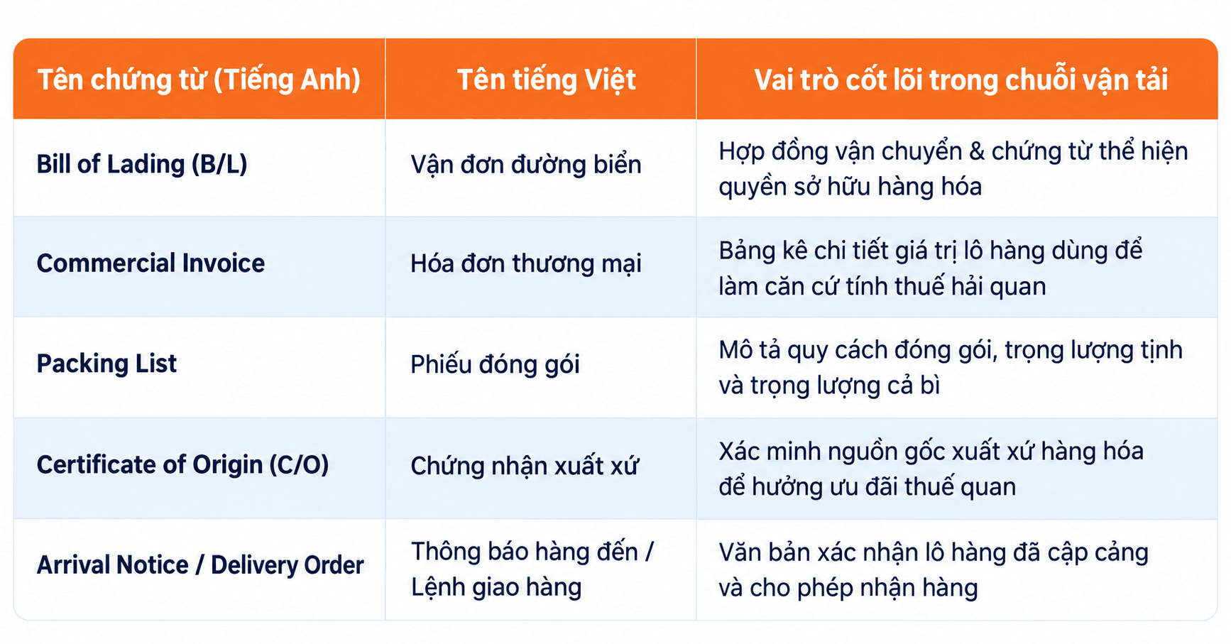 Mức lương và lộ trình thăng tiến rộng mở trong nghề kho vận
