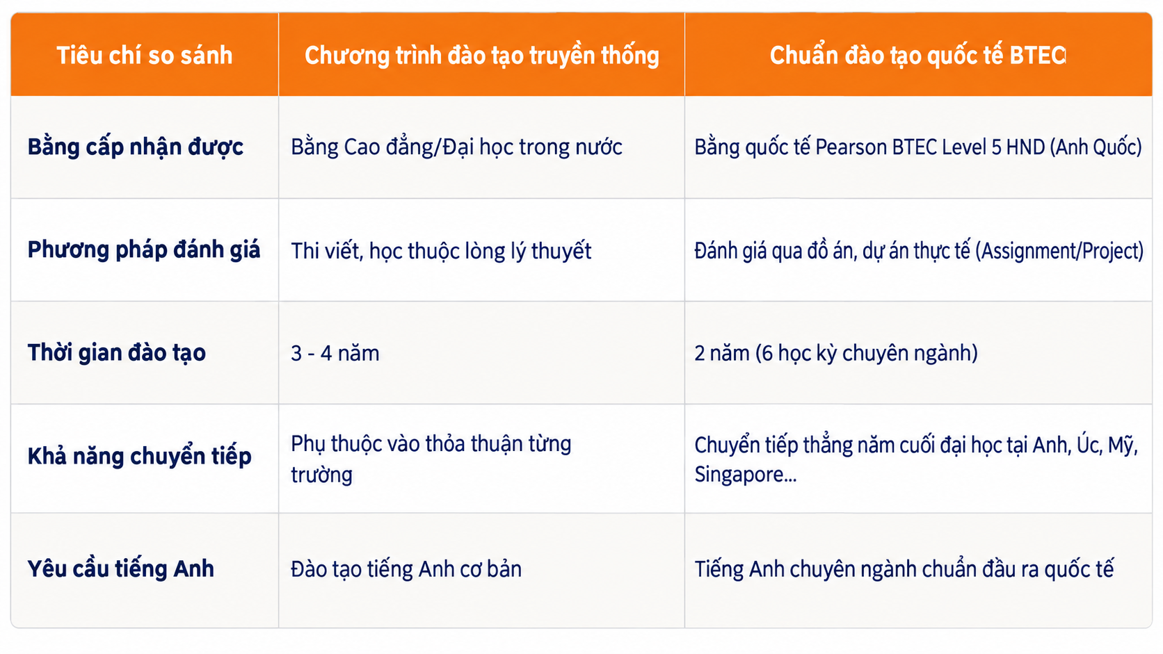 so sánh giữa mô hình đào tạo BTEC và mô hình đào tạo lý thuyết truyền thống so sánh giữa mô hình đào tạo BTEC và mô hình đào tạo lý thuyết truyền thống