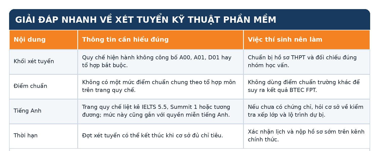 Bảng tổng hợp thông tin về khối xét tuyển, điểm chuẩn, điều kiện tiếng Anh và thời hạn nộp hồ sơ ngành Kỹ thuật phần mềm BTEC FPT.