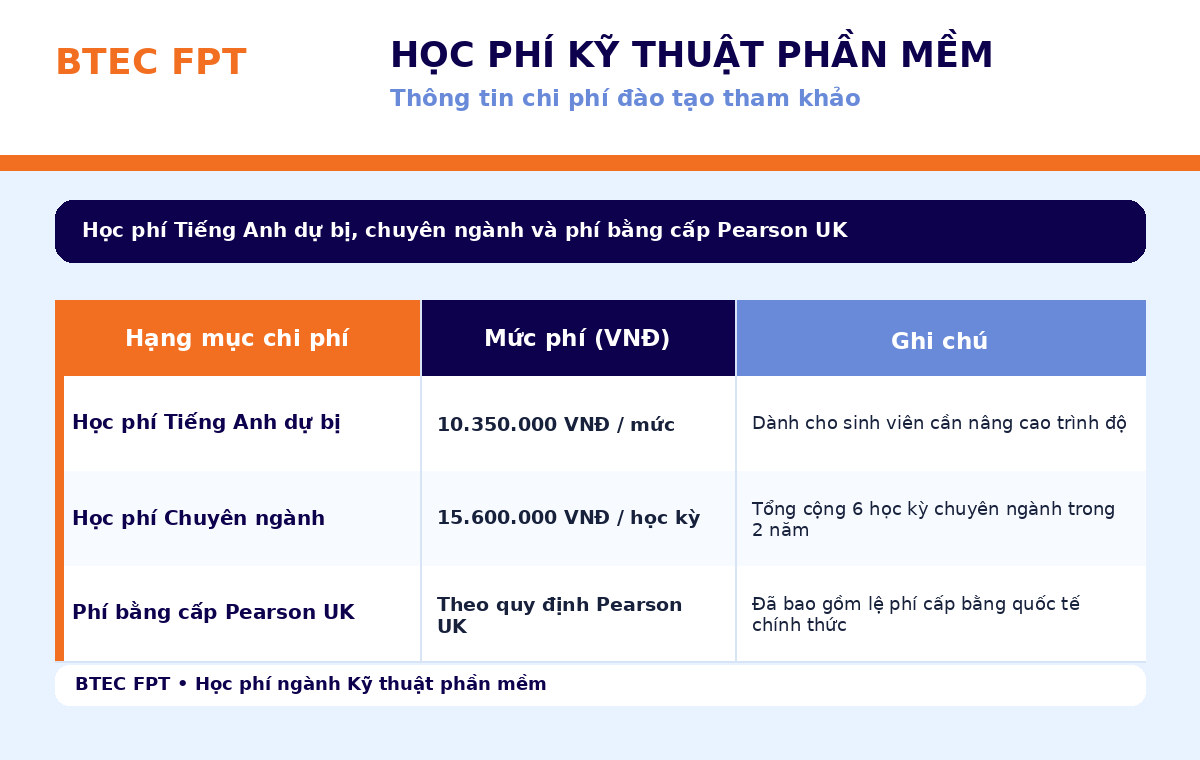 Bảng học phí Kỹ thuật phần mềm BTEC FPT gồm tiếng Anh dự bị, học phí chuyên ngành và phí bằng Pearson UK Tổng hợp mức học phí ngành Kỹ thuật phần mềm BTEC FPT, gồm học phí Tiếng Anh dự bị 10.350.000 VNĐ/mức, học phí chuyên ngành 15.600.000 VNĐ/học kỳ và phí bằng cấp Pearson UK.