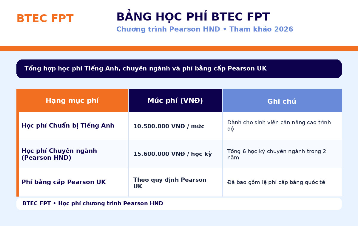 Bảng học phí BTEC FPT gồm học phí Tiếng Anh, học phí chuyên ngành Pearson HND và phí bằng cấp Pearson UK Tổng hợp các khoản học phí BTEC FPT năm 2026, gồm học phí Chuẩn bị Tiếng Anh 10.500.000 VNĐ/mức, học phí chuyên ngành Pearson HND 15.600.000 VNĐ/học kỳ và phí bằng cấp Pearson UK.
