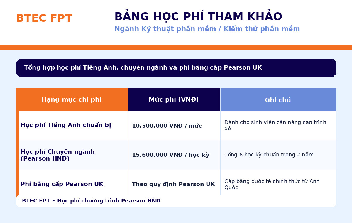 Bảng học phí Kiểm thử phần mềm BTEC FPT gồm Tiếng Anh chuẩn bị, học phí chuyên ngành Pearson HND và phí bằng cấp Tổng hợp các khoản học phí tham khảo của chương trình Kỹ thuật phần mềm và Kiểm thử phần mềm BTEC FPT, gồm học phí Tiếng Anh chuẩn bị, học phí chuyên ngành và phí cấp bằng Pearson UK.