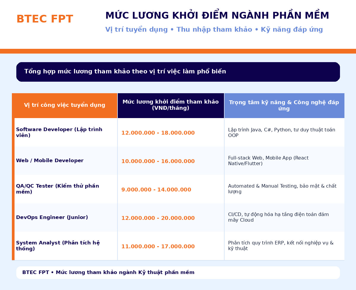 Bảng mức lương khởi điểm các vị trí việc làm Kỹ thuật phần mềm BTEC FPT Mức lương việc làm Kỹ thuật phần mềm BTEC FPT