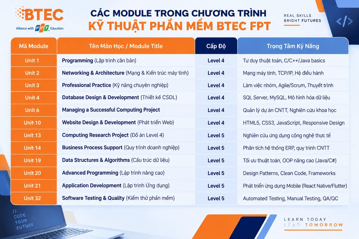 Các module trong chương trình Kỹ thuật phần mềm BTEC FPT theo chuẩn Pearson UK Danh sách các module trong chương trình Kỹ thuật phần mềm BTEC FPT, bao gồm tên môn học, cấp độ đào tạo và trọng tâm kỹ năng theo chuẩn Pearson UK.