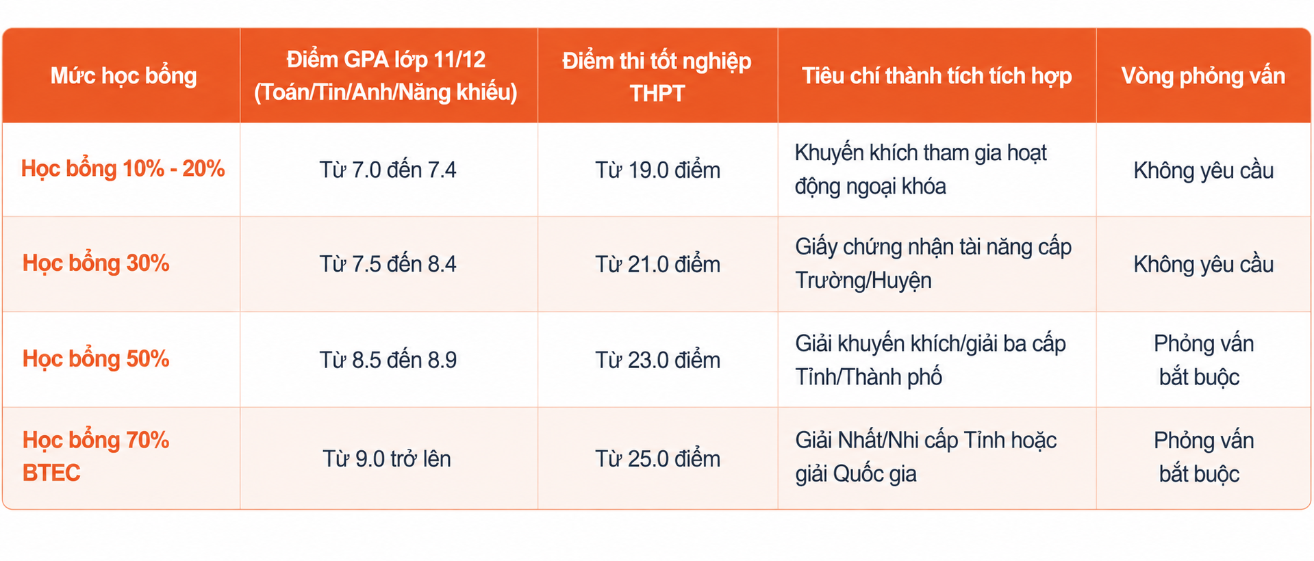 Chi tiết các mức hỗ trợ và điều kiện nhận học bổng BTEC FPT 2027 Chi tiết các mức hỗ trợ và điều kiện nhận học bổng BTEC FPT 2027