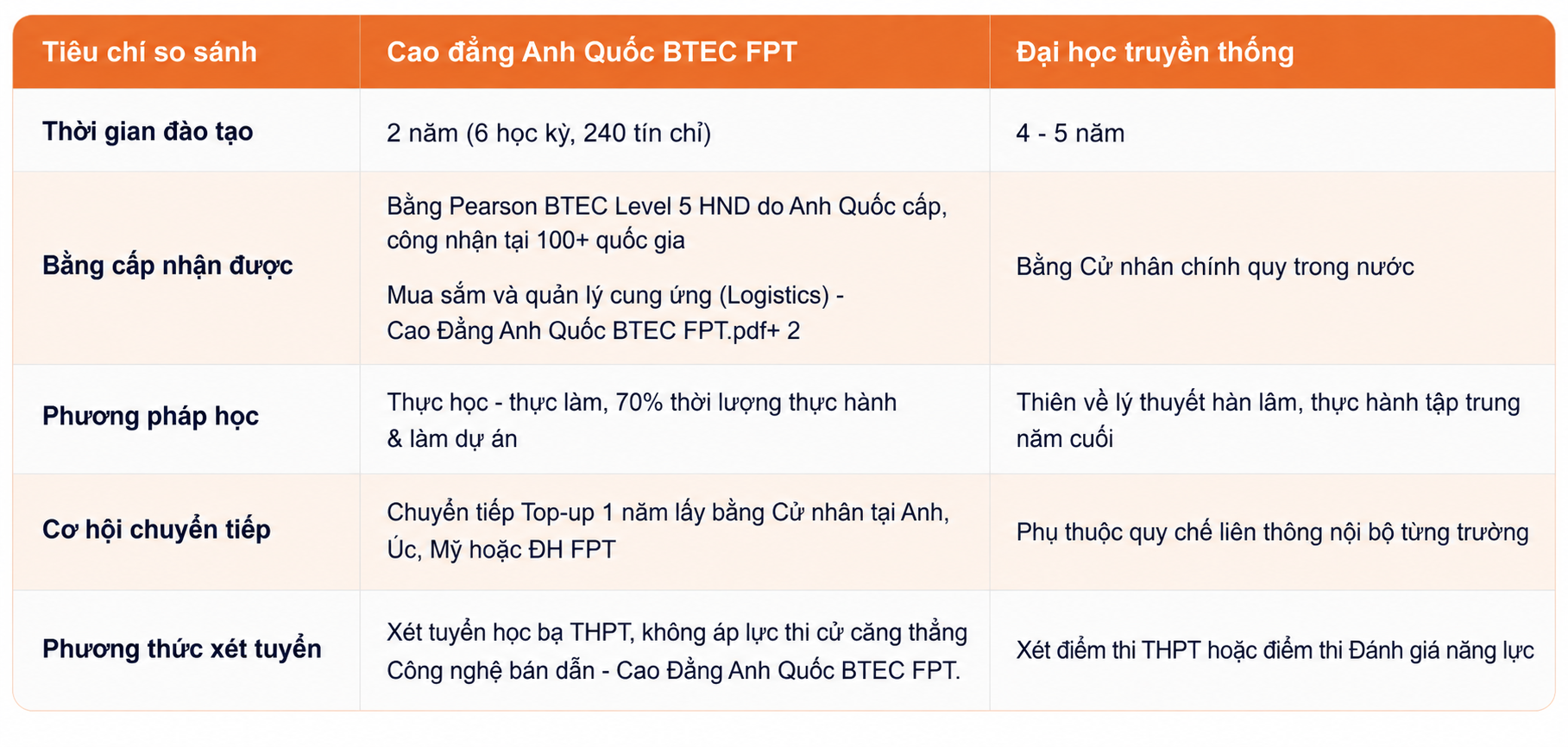 Mô hình đào tạo tại BTEC FPT giải quyết hiệu quả bài toán: Học nhanh – Thực hành cao – Sẵn sàng đi làm. Mô hình đào tạo tại BTEC FPT giải quyết hiệu quả bài toán: Học nhanh – Thực hành cao – Sẵn sàng đi làm.