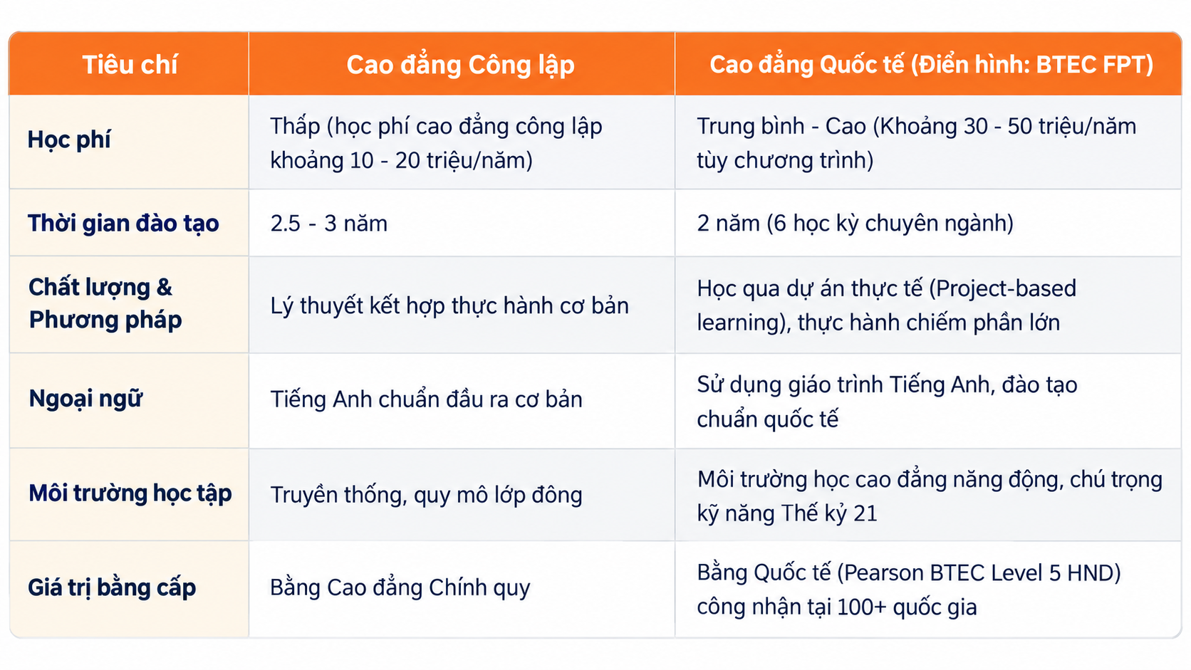 So sánh cao đẳng quốc tế và công lập chi tiết So sánh cao đẳng quốc tế và công lập chi tiết