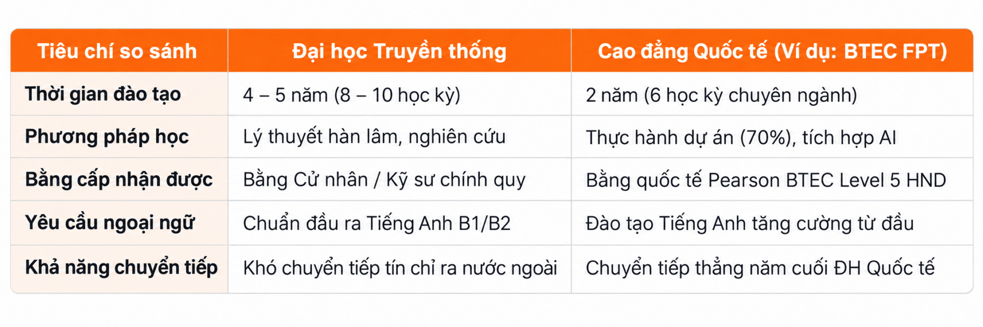 Mô hình cao đẳng quốc tế vượt trội về tính ứng dụng thực tế và thời gian hoàn thành ngắn. Mô hình cao đẳng quốc tế vượt trội về tính ứng dụng thực tế và thời gian hoàn thành ngắn.