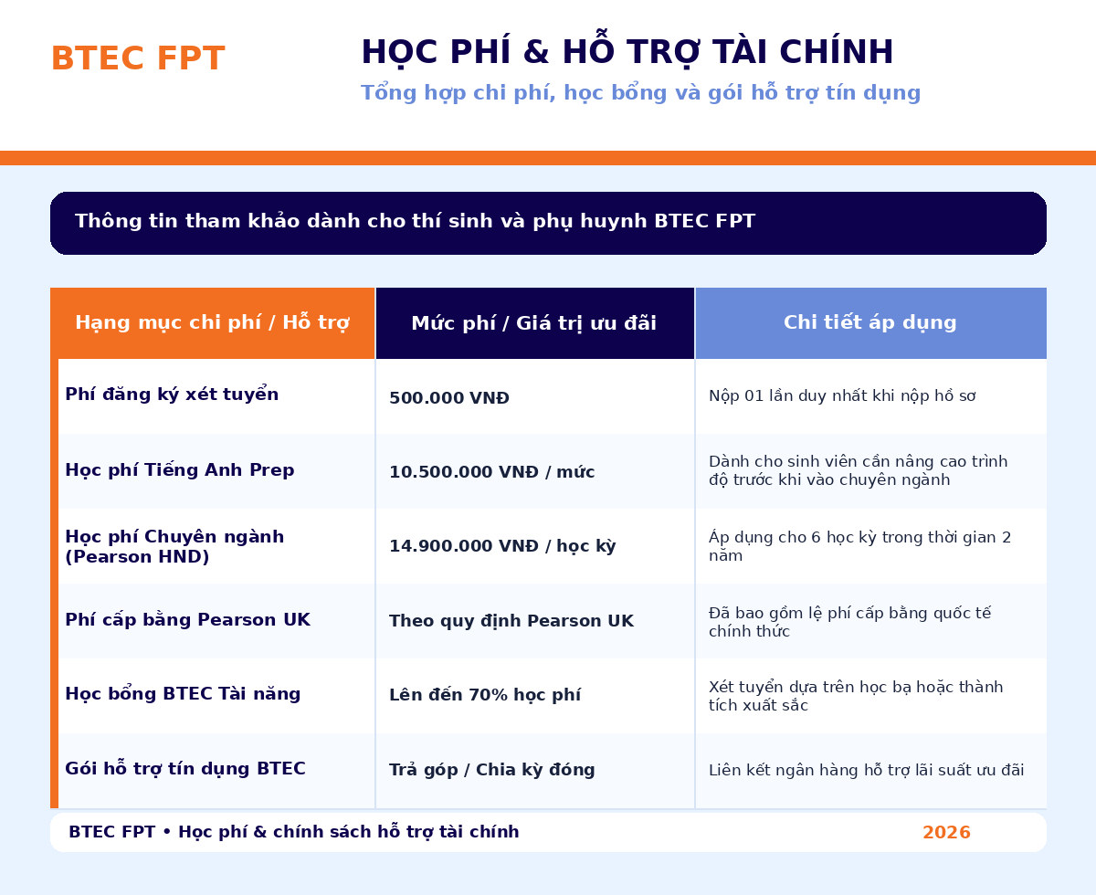 Chi phí và chính sách hỗ trợ tài chính sinh viên BTEC FPT gồm học phí, học bổng và gói tín dụng Tổng hợp các khoản chi phí và chính sách hỗ trợ tài chính tại BTEC FPT, gồm phí xét tuyển, học phí tiếng Anh, học phí chuyên ngành Pearson HND, học bổng lên đến 70% và gói hỗ trợ tín dụng.