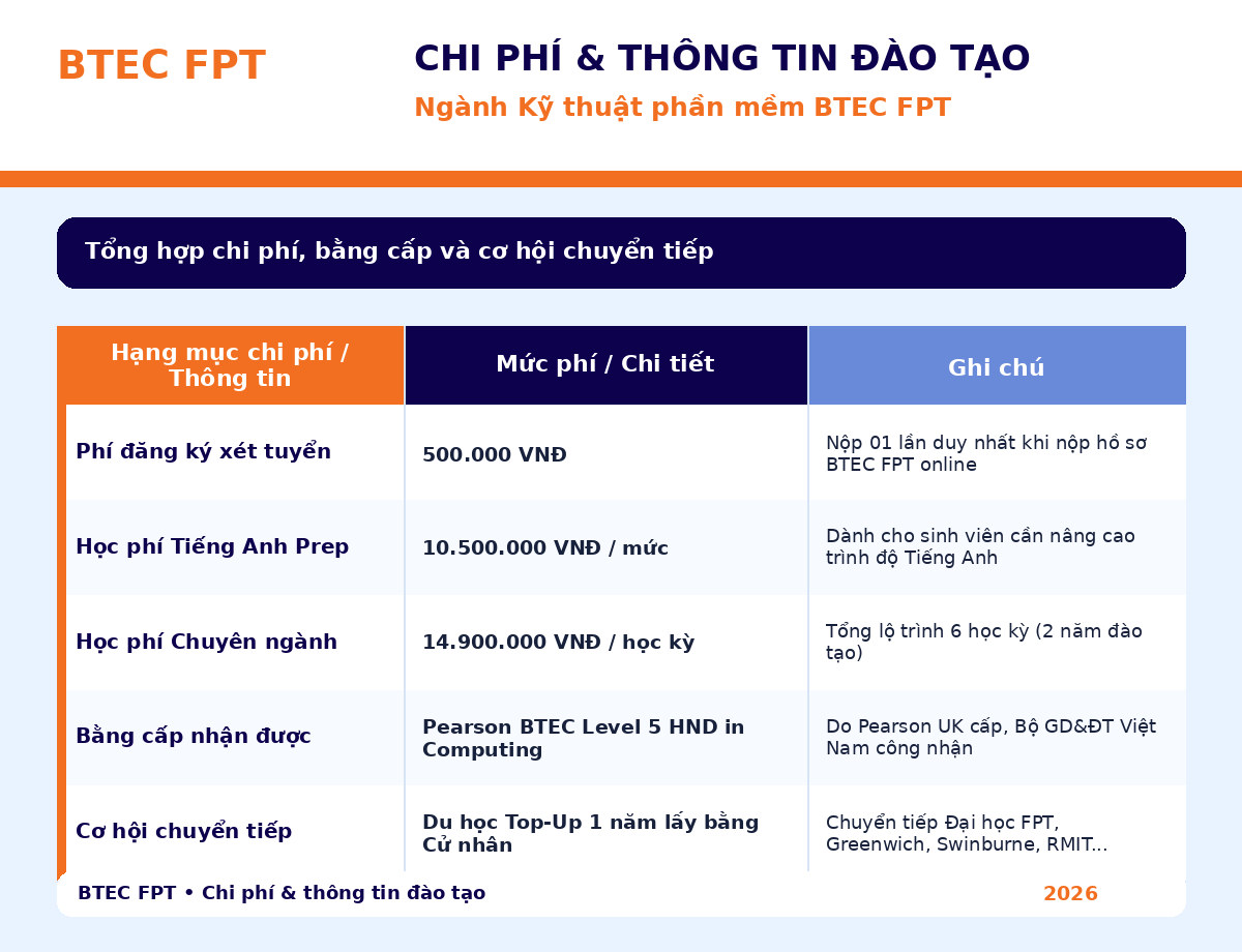 Chi phí và thông tin ngành Kỹ thuật phần mềm BTEC FPT gồm học phí, bằng cấp và cơ hội chuyển tiếp Tổng hợp các khoản phí, học phí Tiếng Anh Prep, học phí chuyên ngành, bằng Pearson BTEC Level 5 HND và cơ hội chuyển tiếp Top-Up của ngành Kỹ thuật phần mềm BTEC FPT.