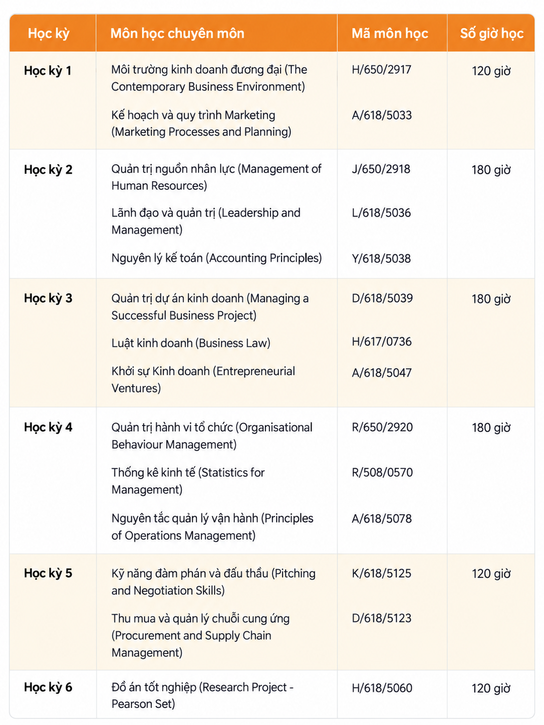 Chi tiết khung chương trình 6 học kỳ ngành Logistics BTEC FPT Chi tiết khung chương trình 6 học kỳ ngành Logistics BTEC FPT