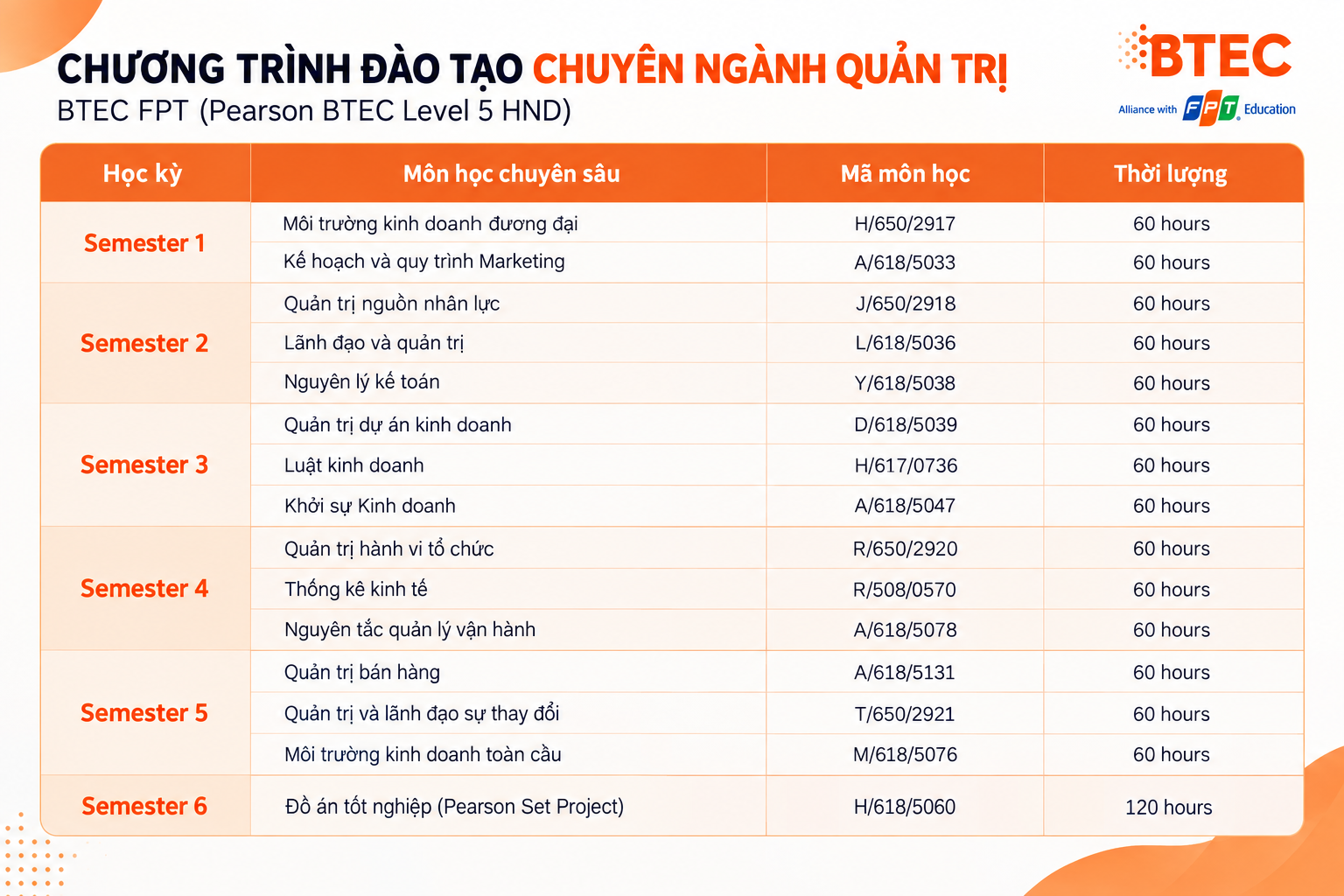 Chương trình đào tạo chi tiết của chuyên ngành Quản trị kinh doanh tại BTEC FPT Tiến độ đào tạo chi tiết của chuyên ngành Quản trị tại BTEC FPT