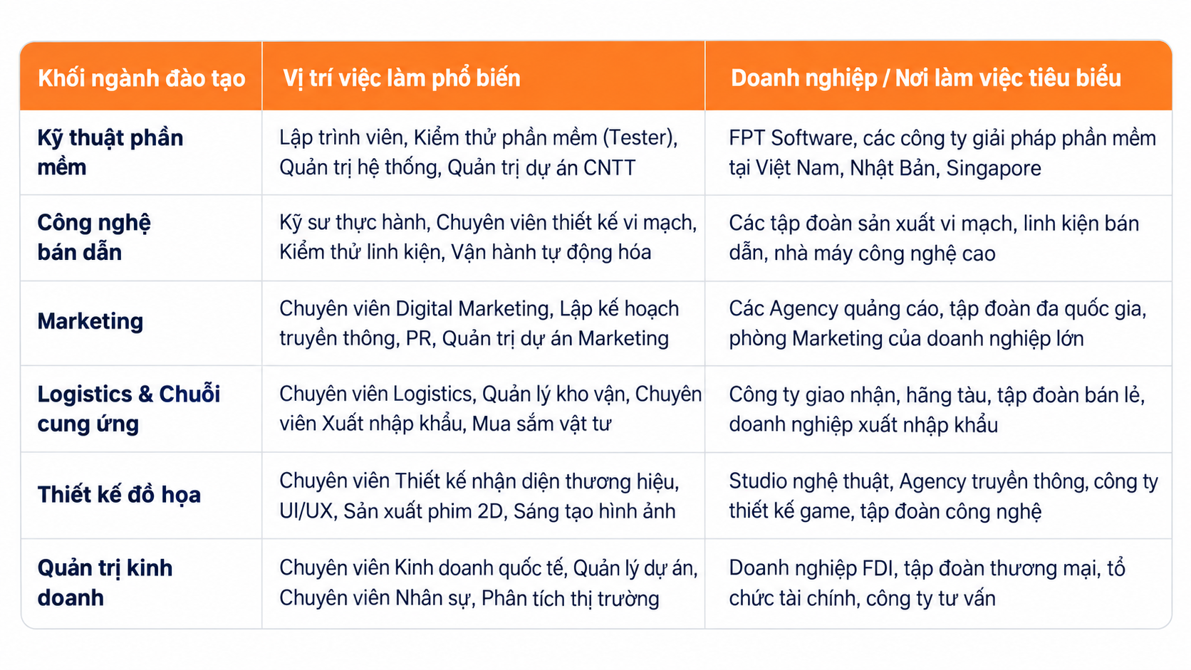 Cơ hội nghề nghiệp đa dạng theo từng khối ngành đào tạo Cơ hội nghề nghiệp đa dạng theo từng khối ngành đào tạo