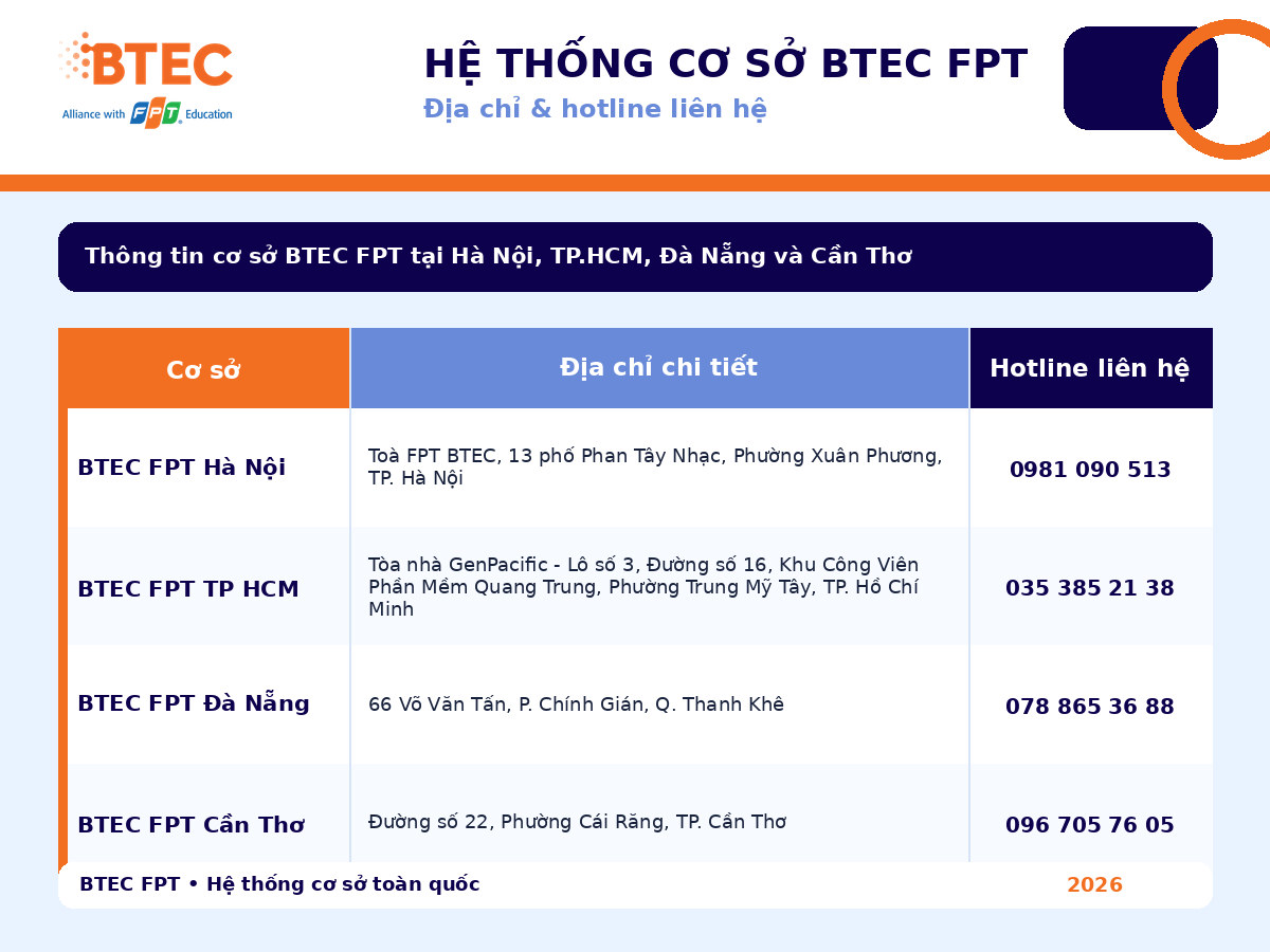 Địa chỉ và hotline các cơ sở BTEC FPT tại Hà Nội, TP HCM, Đà Nẵng và Cần Thơ Tổng hợp địa chỉ và hotline các cơ sở BTEC FPT trên toàn quốc, gồm Hà Nội, TP.HCM, Đà Nẵng và Cần Thơ, giúp thí sinh thuận tiện tra cứu thông tin tuyển sinh và liên hệ tư vấn.