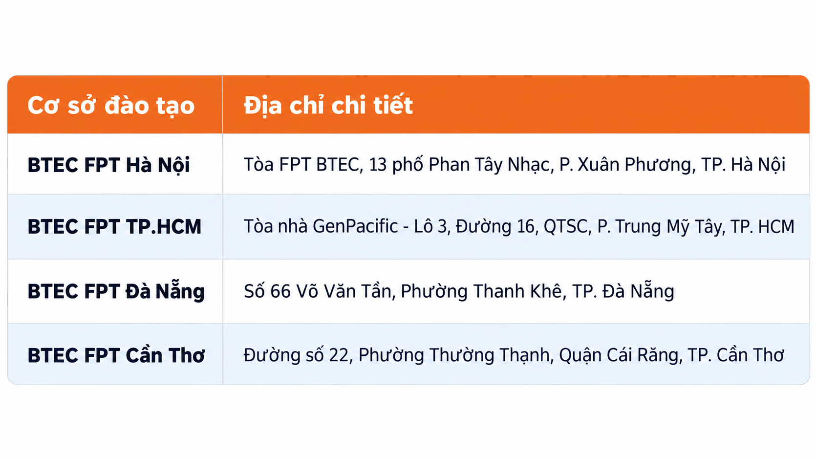 Dưới đây là danh sách chi tiết 4 cơ sở đào tạo chính thức của BTEC FPT trên toàn quốc