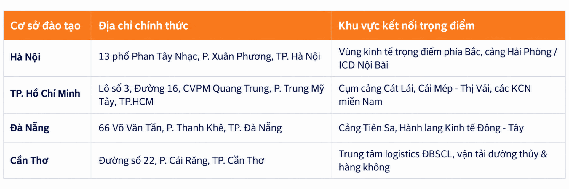 Hệ thống cơ sở đào tạo BTEC FPT hiện đại, đạt chuẩn quốc tế tại các thành phố lớn. Hệ thống cơ sở đào tạo BTEC FPT hiện đại, đạt chuẩn quốc tế tại các thành phố lớn.