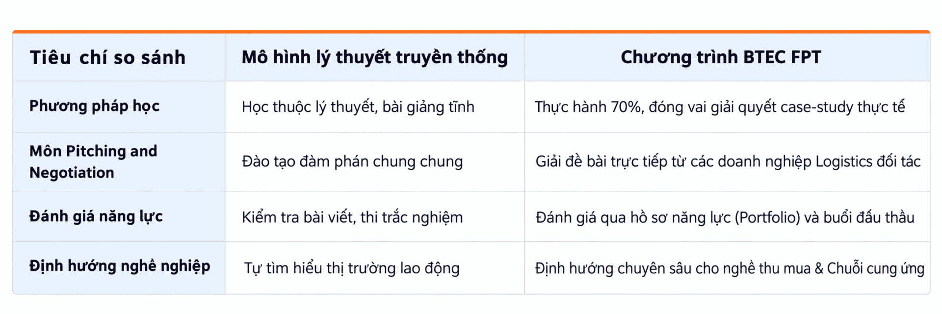 So sánh phương pháp đào tạo kỹ năng đàm phán Logistics tại BTEC FPT So sánh phương pháp đào tạo kỹ năng đàm phán Logistics tại BTEC FPT