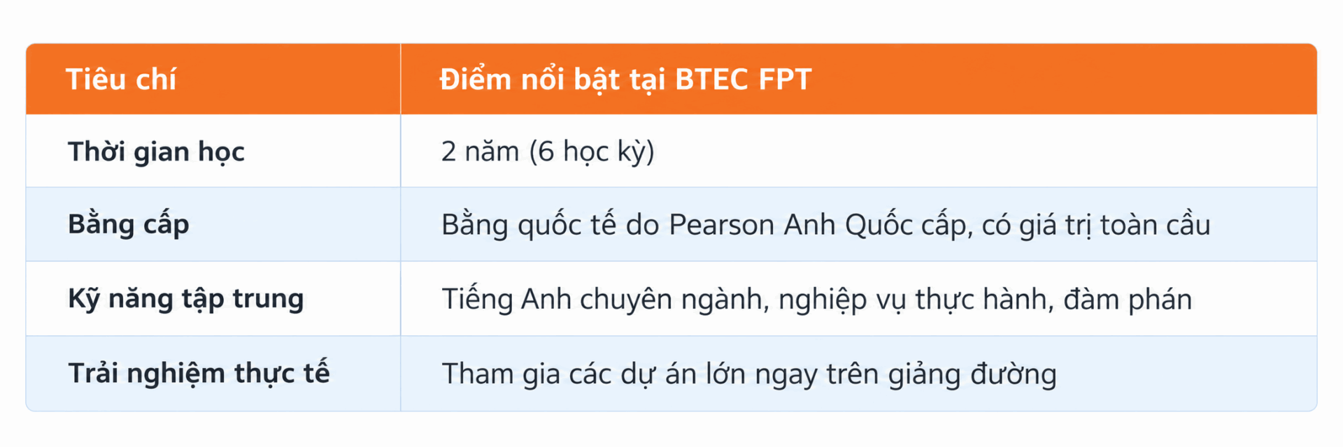 Lộ trình đào tạo chuẩn quốc tế tại BTEC FPT Lộ trình đào tạo chuẩn quốc tế tại BTEC FPT