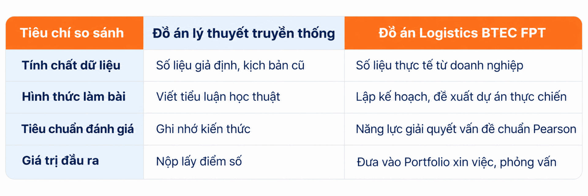 Các dự án sinh viên Logistics BTEC FPT đều được thiết kế sát với nhu cầu thực tế của thị trường Các dự án sinh viên Logistics BTEC FPT đều được thiết kế sát với nhu cầu thực tế của thị trường
