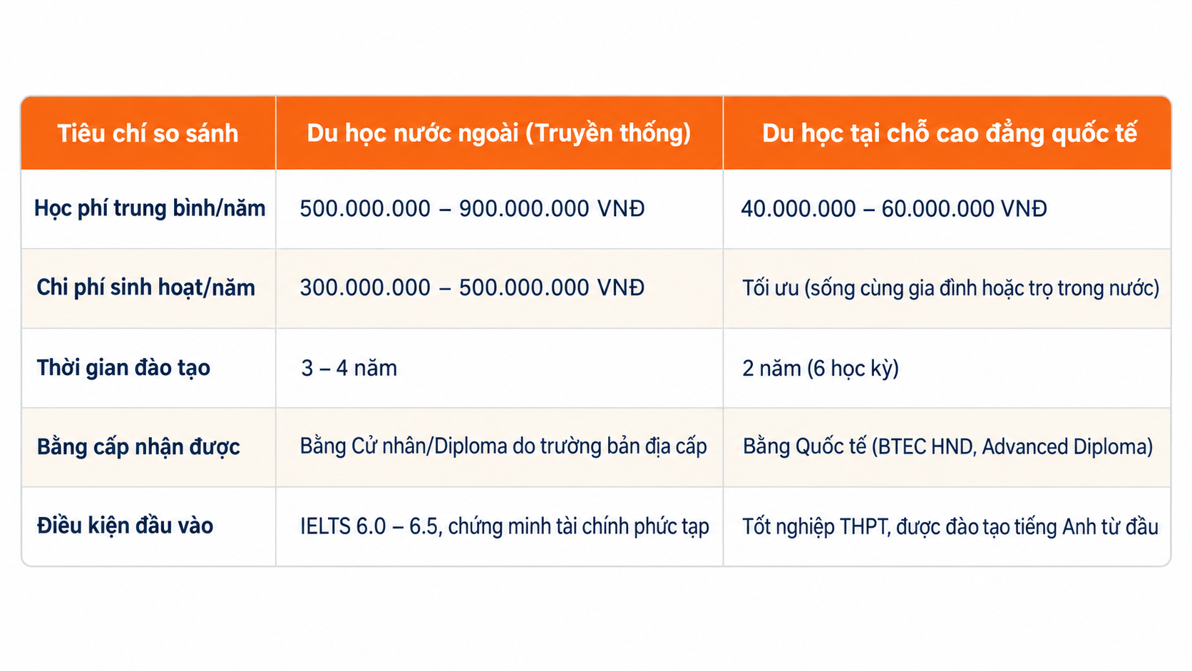 So sánh chi phí du học tại chỗ và du học truyền thống So sánh chi phí du học tại chỗ và du học truyền thống