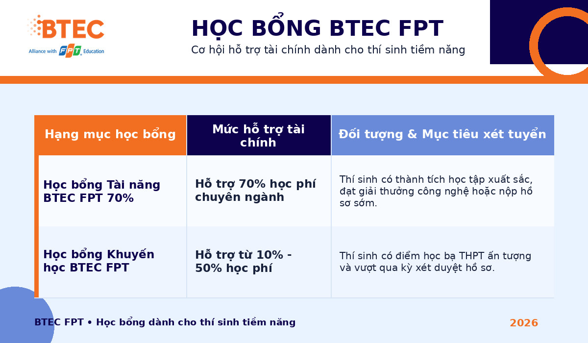 Học bổng BTEC FPT 2026 với mức hỗ trợ tài chính từ 10% đến 70% học phí Bảng tổng hợp các chương trình học bổng BTEC FPT 2026, gồm Học bổng Tài năng 70% và Học bổng Khuyến học hỗ trợ từ 10% đến 50% học phí dành cho thí sinh có thành tích học tập tốt.