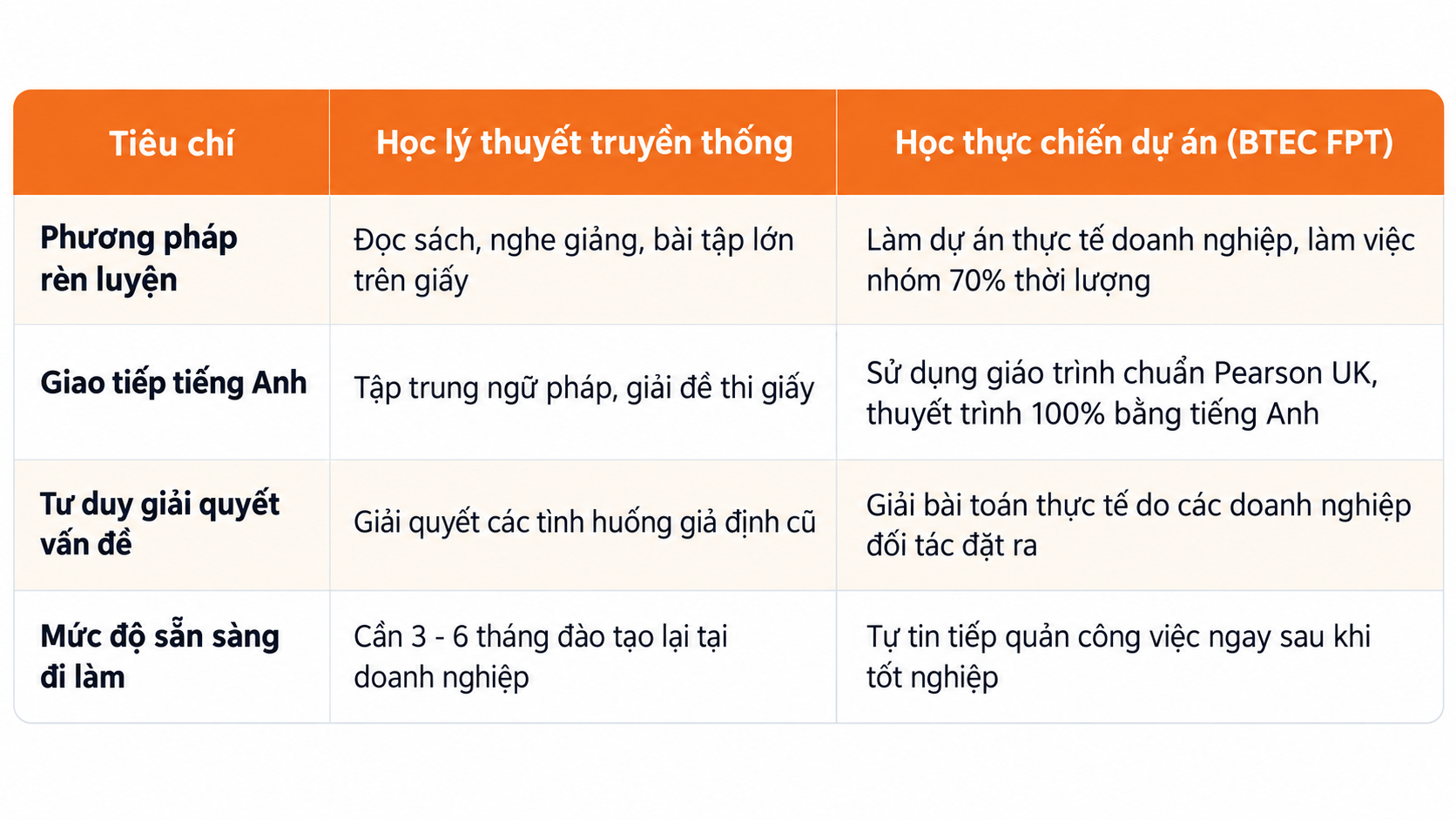 Sự khác biệt giữa việc học kỹ năng mềm qua lý thuyết suông và việc rèn luyện trong môi trường thực chiến. Sự khác biệt giữa việc học kỹ năng mềm qua lý thuyết suông và việc rèn luyện trong môi trường thực chiến.