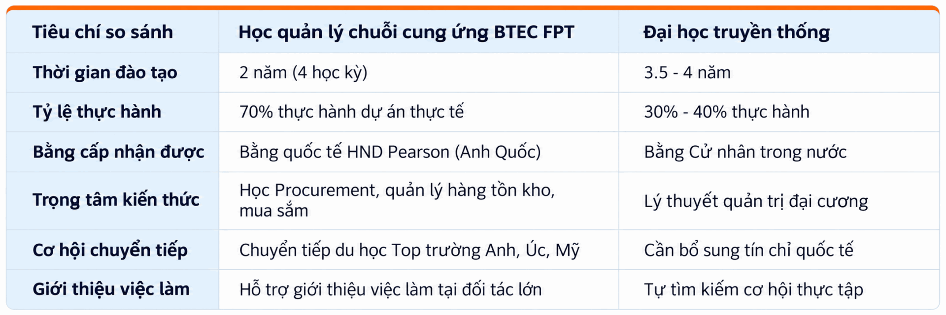 Bảng so sánh lộ trình học quản lý chuỗi cung ứng BTEC và đại học truyền thống Bảng so sánh lộ trình học quản lý chuỗi cung ứng BTEC và đại học truyền thống