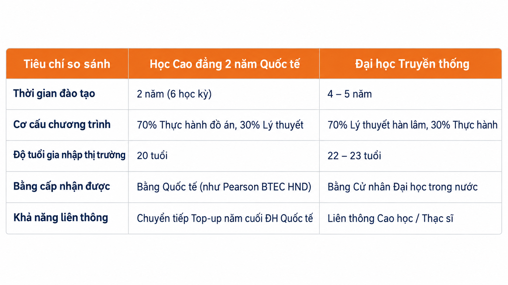 So sánh học cao đẳng 2 năm quốc tế và đại học truyền thống So sánh học cao đẳng 2 năm quốc tế và đại học truyền thống