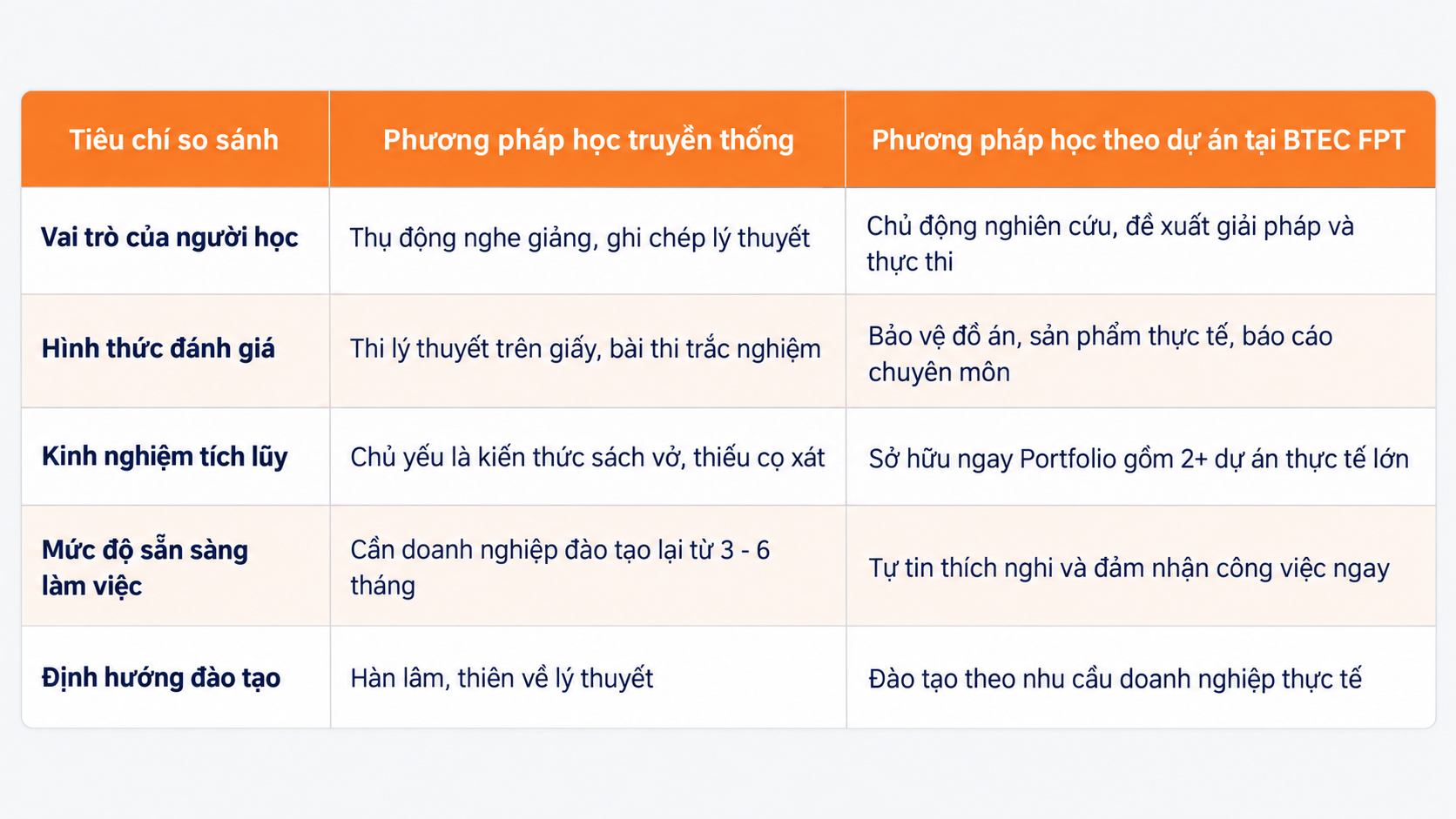 So sánh phương pháp học tập truyền thống và học theo dự án So sánh phương pháp học tập truyền thống và phương pháp học theo dự án