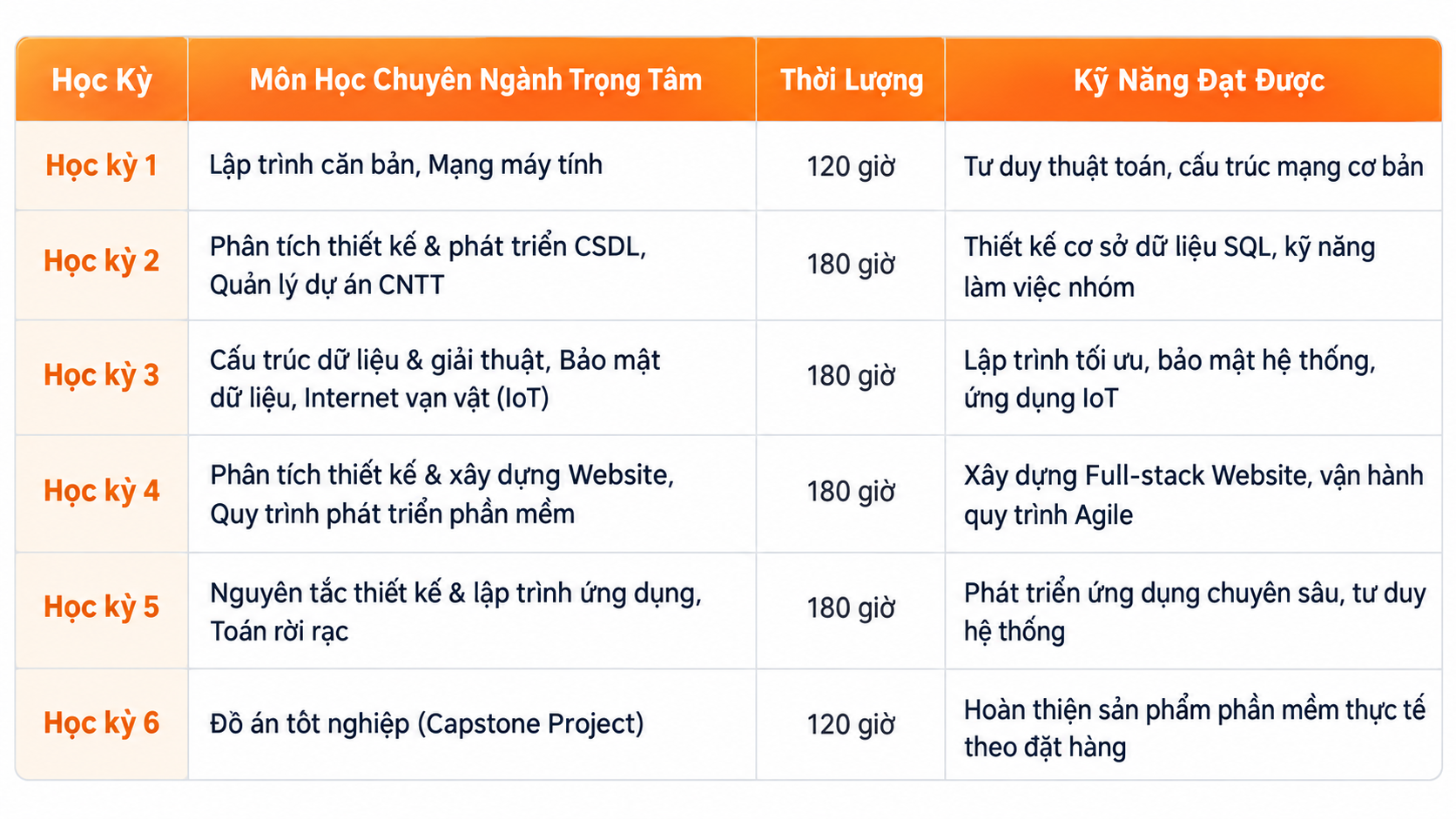 Chương trình đào tạo Kỹ thuật phần mềm tại Cao đẳng Anh Quốc BTEC FPT Chương trình đào tạo Kỹ thuật phần mềm tại Cao đẳng Anh Quốc BTEC FPT