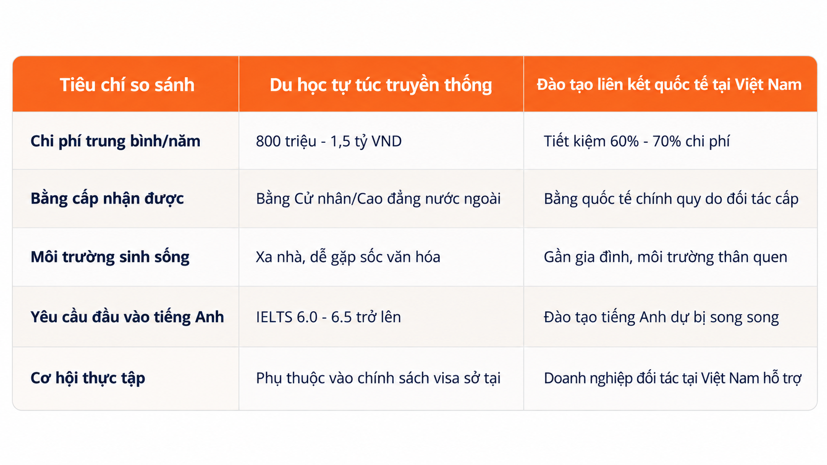 Lợi thế của mô hình đào tạo "du học tại chỗ" BTEC FPT Lợi thế của mô hình đào tạo "du học tại chỗ" BTEC FPT