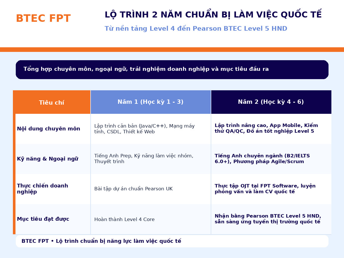 Lộ trình 2 năm BTEC FPT chuẩn bị năng lực làm việc quốc tế từ Level 4 đến Pearson BTEC Level 5 HND Tổng hợp lộ trình 2 năm ngành CNTT BTEC FPT, từ học kỳ 1–3 với nền tảng Level 4 đến học kỳ 4–6 với chuyên môn Level 5, thực tập OJT và chuẩn bị CV, phỏng vấn quốc tế.