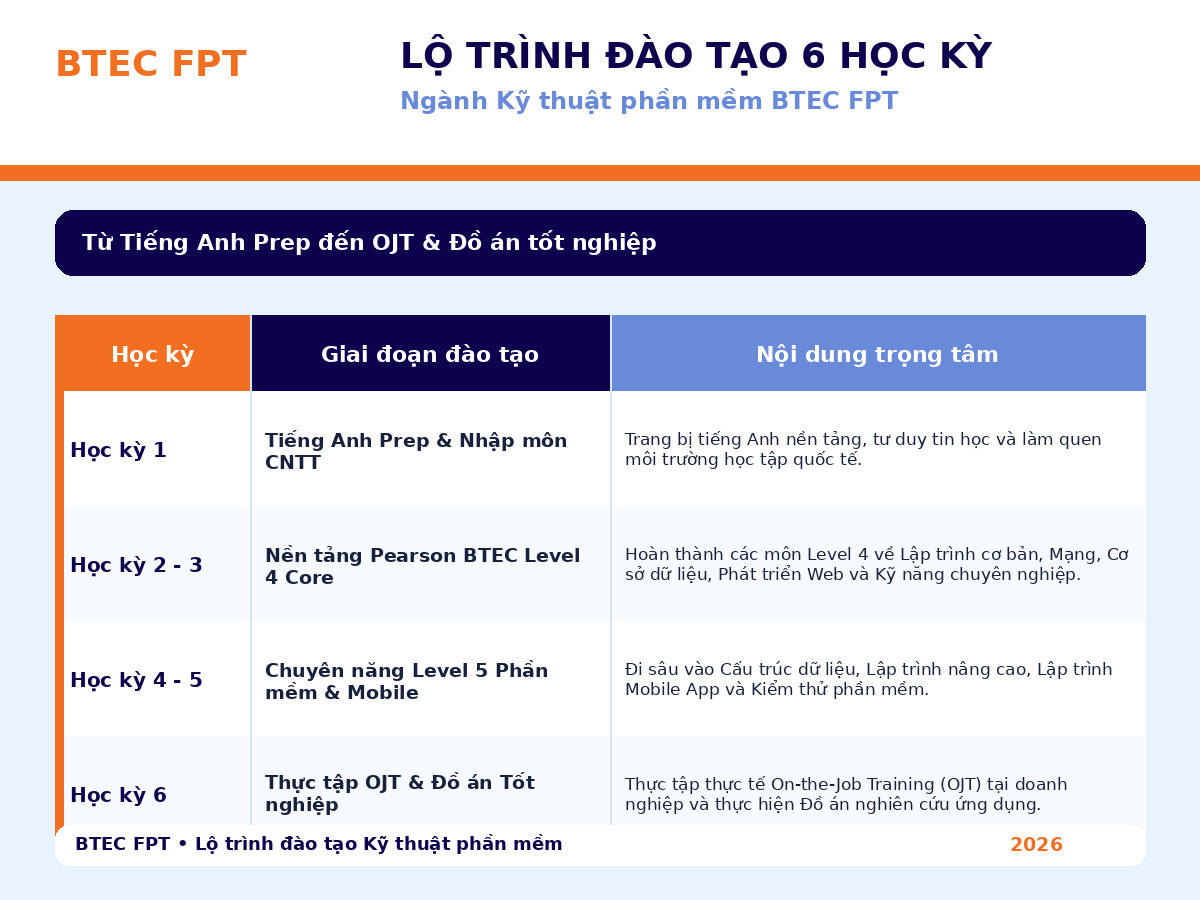 Lộ trình 6 học kỳ ngành Kỹ thuật phần mềm BTEC FPT từ Tiếng Anh Prep đến OJT và đồ án tốt nghiệp Tổng hợp lộ trình 6 học kỳ ngành Kỹ thuật phần mềm BTEC FPT, gồm Tiếng Anh Prep, Pearson BTEC Level 4, Level 5, thực tập OJT và đồ án tốt nghiệp.