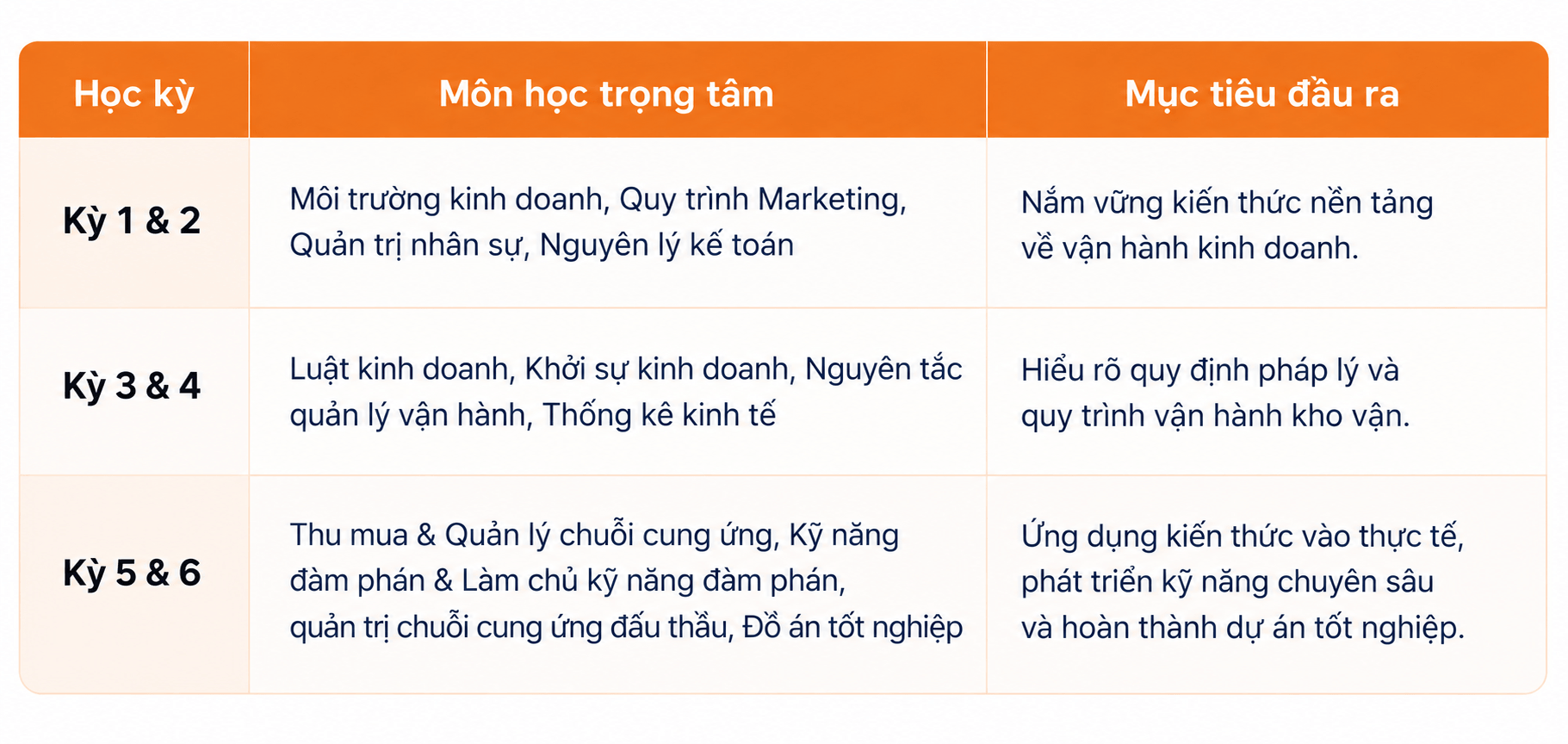 Khung chương trình đào tạo ngành Logistics tại BTEC FPT