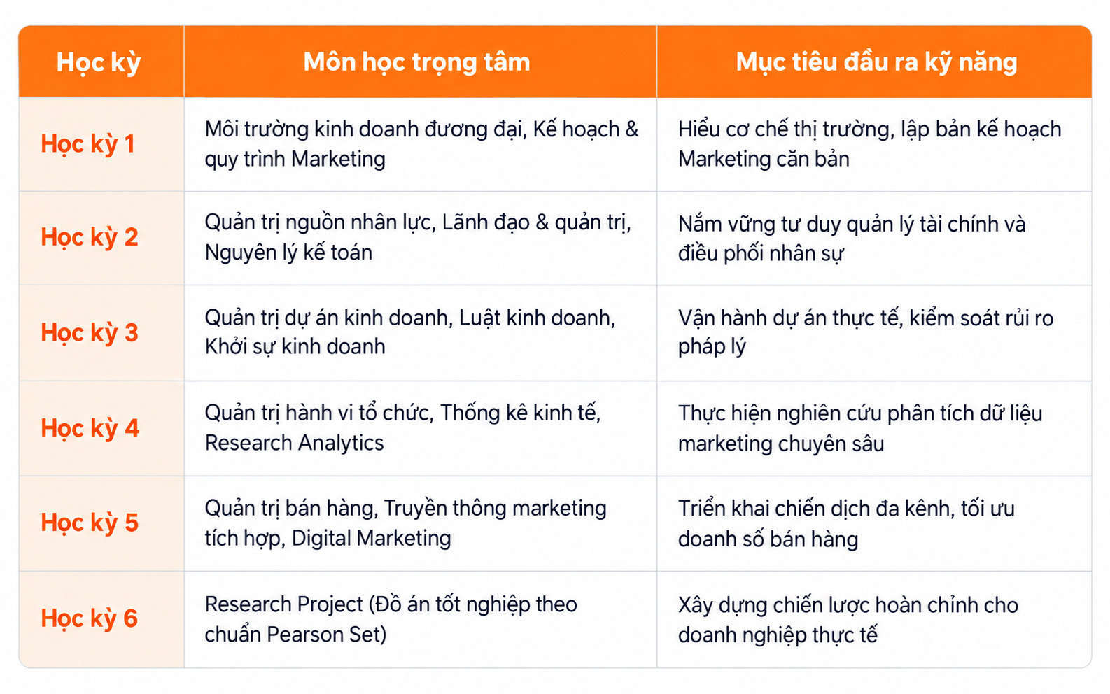 Chi tiết lộ trình 6 học kỳ ngành Marketing quốc tế tại BTEC FPT Chi tiết lộ trình 6 học kỳ ngành Marketing quốc tế tại BTEC FPT