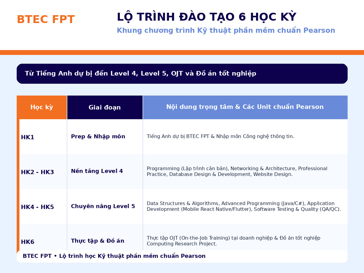Lộ trình học Kỹ thuật phần mềm BTEC FPT qua 6 học kỳ theo chuẩn Pearson Tổng hợp lộ trình 6 học kỳ ngành Kỹ thuật phần mềm BTEC FPT, gồm Tiếng Anh dự bị, các Unit Pearson Level 4, Level 5, thực tập OJT và Computing Research Project.