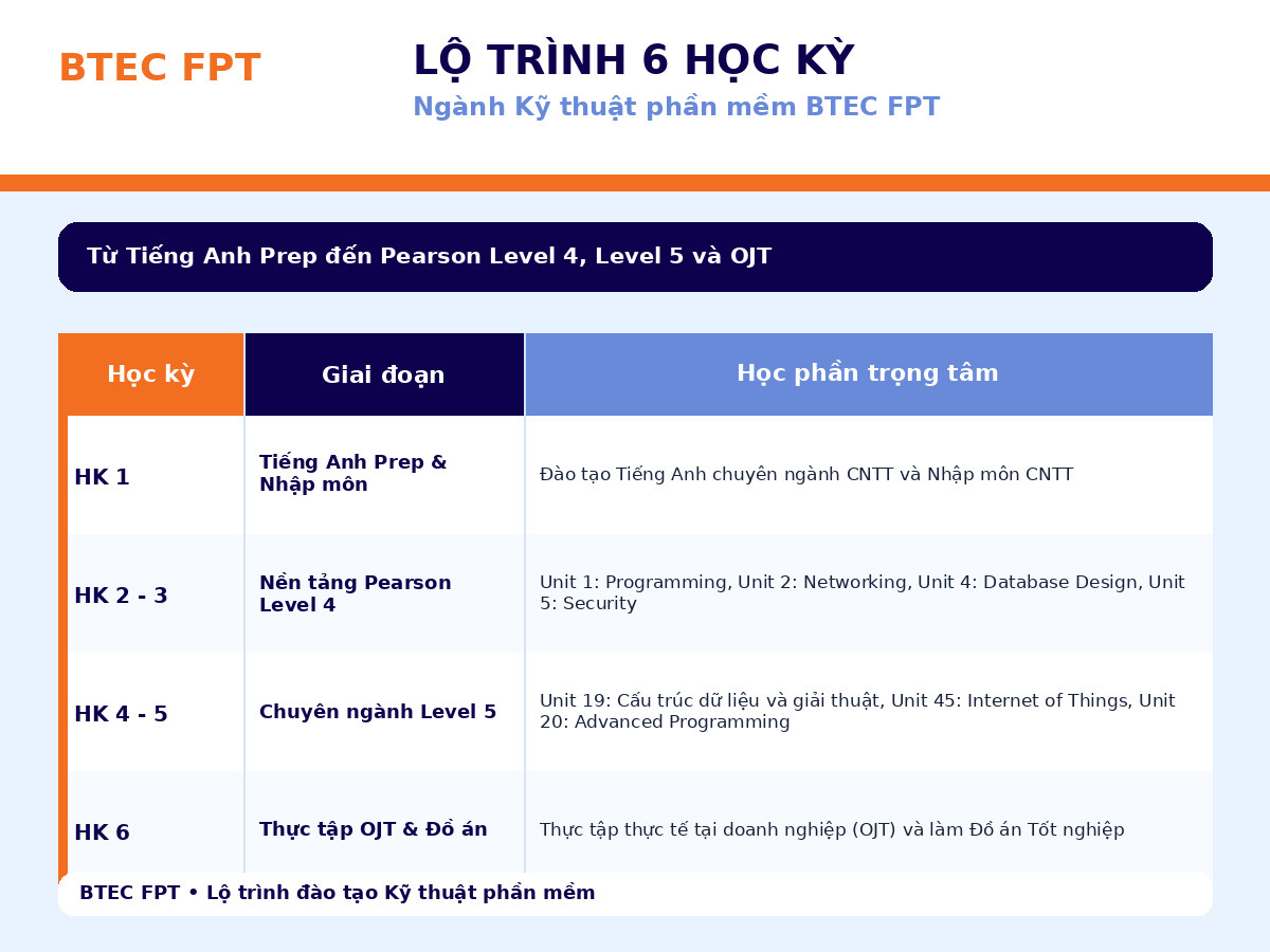Lộ trình học kỳ ngành Kỹ thuật phần mềm BTEC FPT từ Tiếng Anh Prep đến Pearson Level 4, Level 5 và OJT Trình bày lộ trình 6 học kỳ ngành Kỹ thuật phần mềm BTEC FPT, gồm giai đoạn Tiếng Anh Prep, các Unit Pearson Level 4, chuyên ngành Level 5 và kỳ thực tập OJT tại doanh nghiệp.