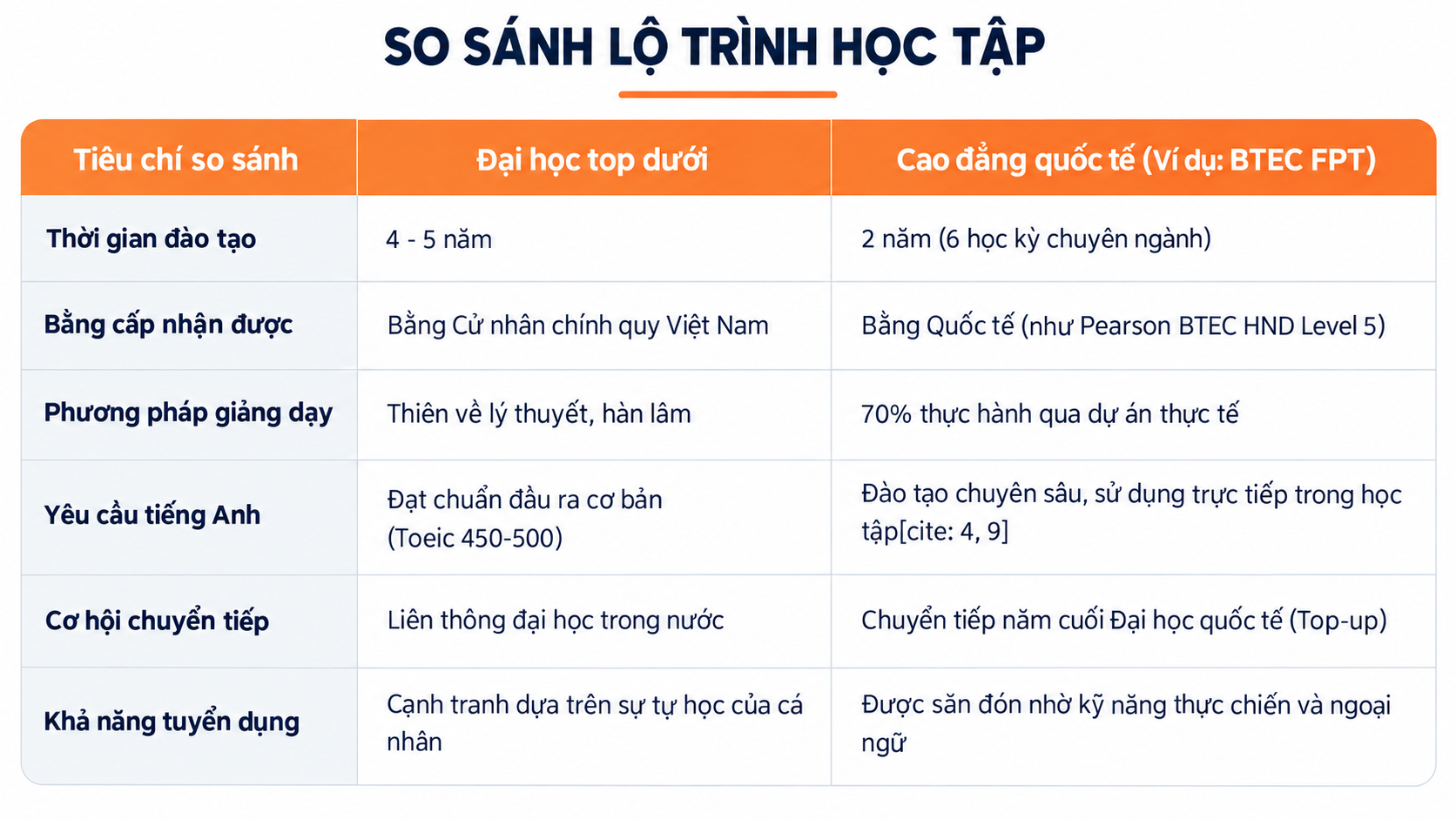 Bảng so sánh chi tiết: Đại học top dưới và Cao đẳng quốc tế Bảng so sánh chi tiết: Đại học top dưới và Cao đẳng quốc tế