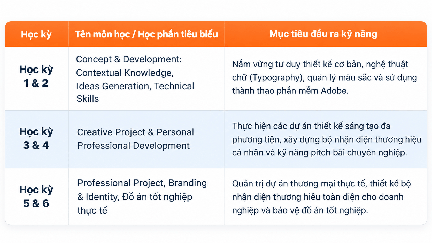 Đào tạo chuyên ngành 6 học kỳ (2 năm / 24 tháng) ngành Thiết kế đồ họa BTEC FPT