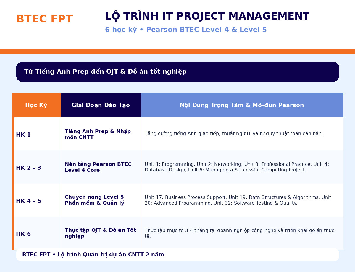 Lộ trình 6 học kỳ IT Project Management BTEC FPT từ Tiếng Anh Prep đến OJT và đồ án tốt nghiệp Tổng hợp lộ trình học IT Project Management tại BTEC FPT qua 6 học kỳ, gồm Tiếng Anh Prep, Programming, Networking, Professional Practice, Managing a Successful Computing Project, Business Process Support, Advanced Programming, Software Testing và OJT.
