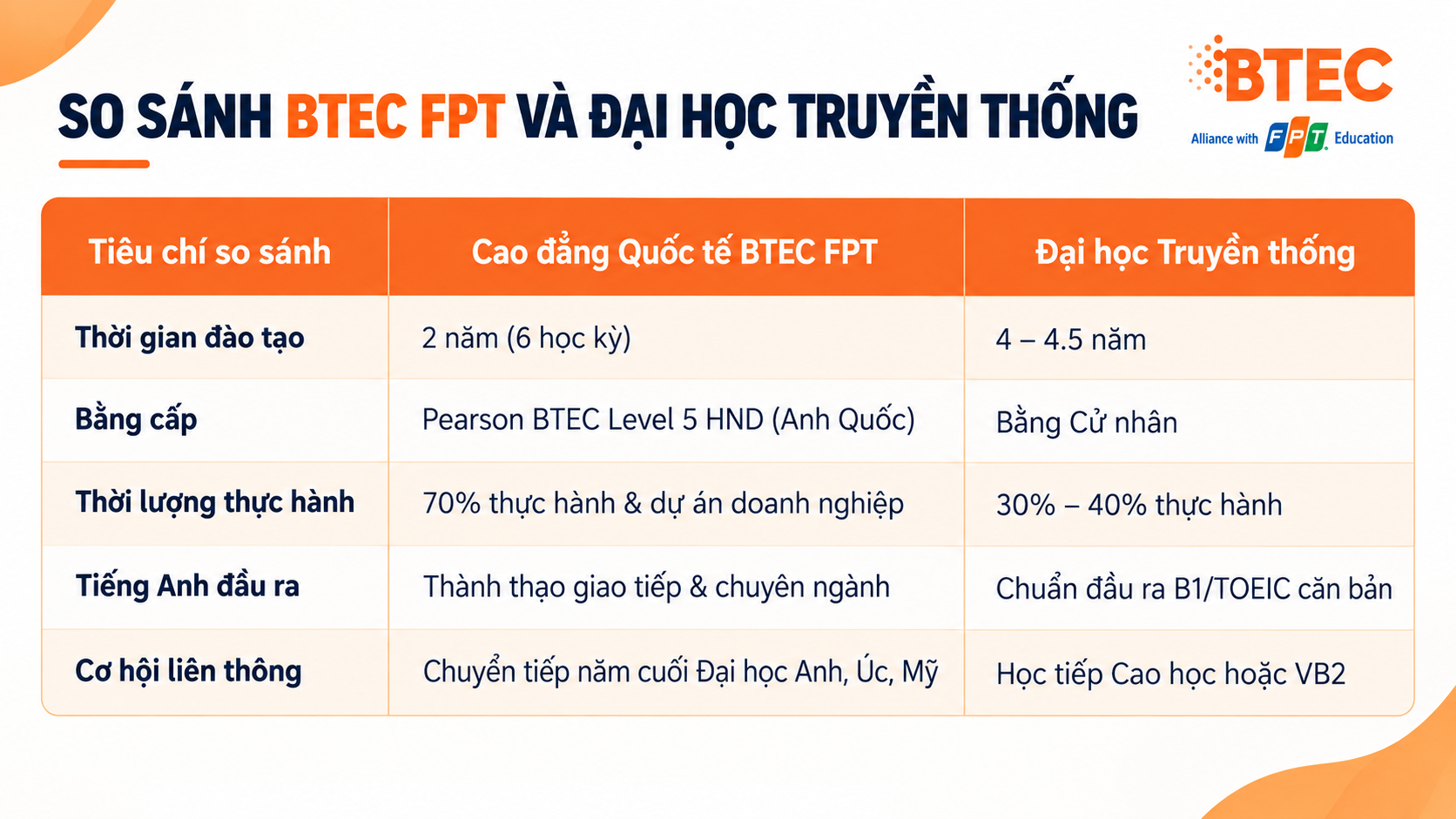 Lựa chọn mô hình đào tạo cao đẳng quốc tế mang lại nhiều lợi thế cạnh tranh vượt trội cho người học Lựa chọn mô hình đào tạo cao đẳng quốc tế mang lại nhiều lợi thế cạnh tranh vượt trội cho người học: