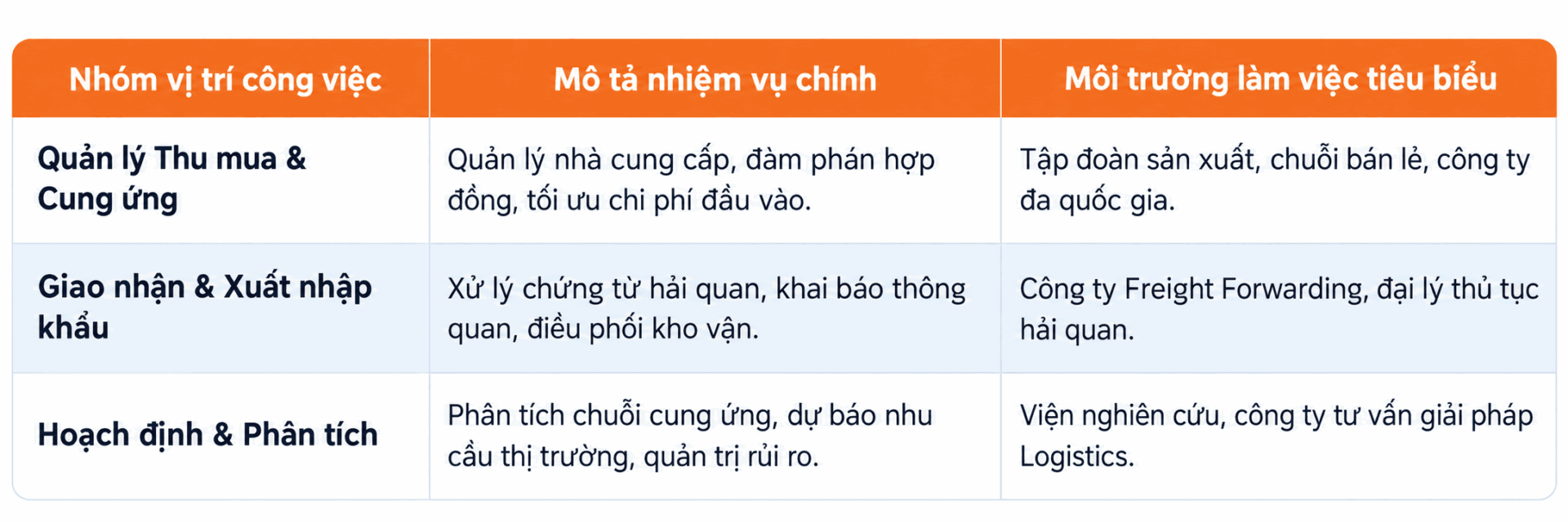 Học Logistics ra làm gì? Các vị trí công việc HOT cho GenZ Học Logistics ra làm gì? Các vị trí công việc HOT cho GenZ