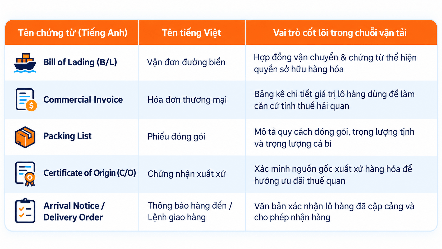 Bảng tổng hợp các loại chứng từ quan trọng nhất mà bất kỳ nhân viên nào cũng phải thành thạo