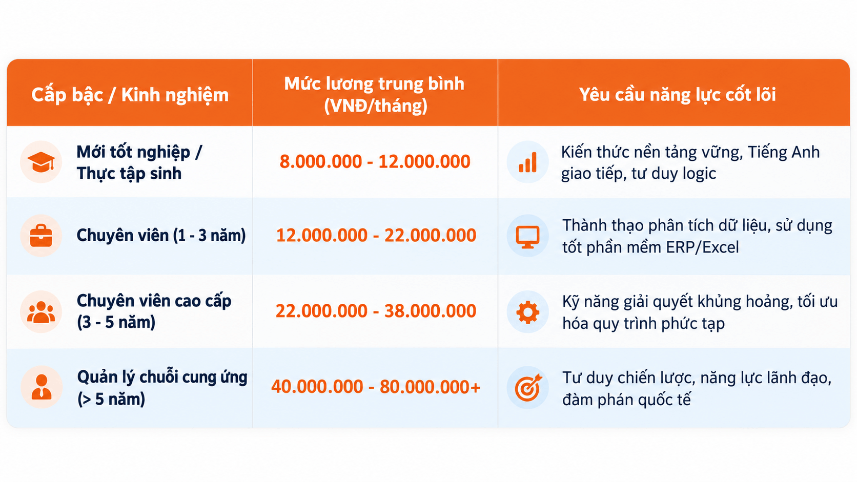 Thị trường dành cho nghề Supply Chain có mức thu nhập rất cạnh tranh và tăng trưởng nhanh theo năng lực thực tế