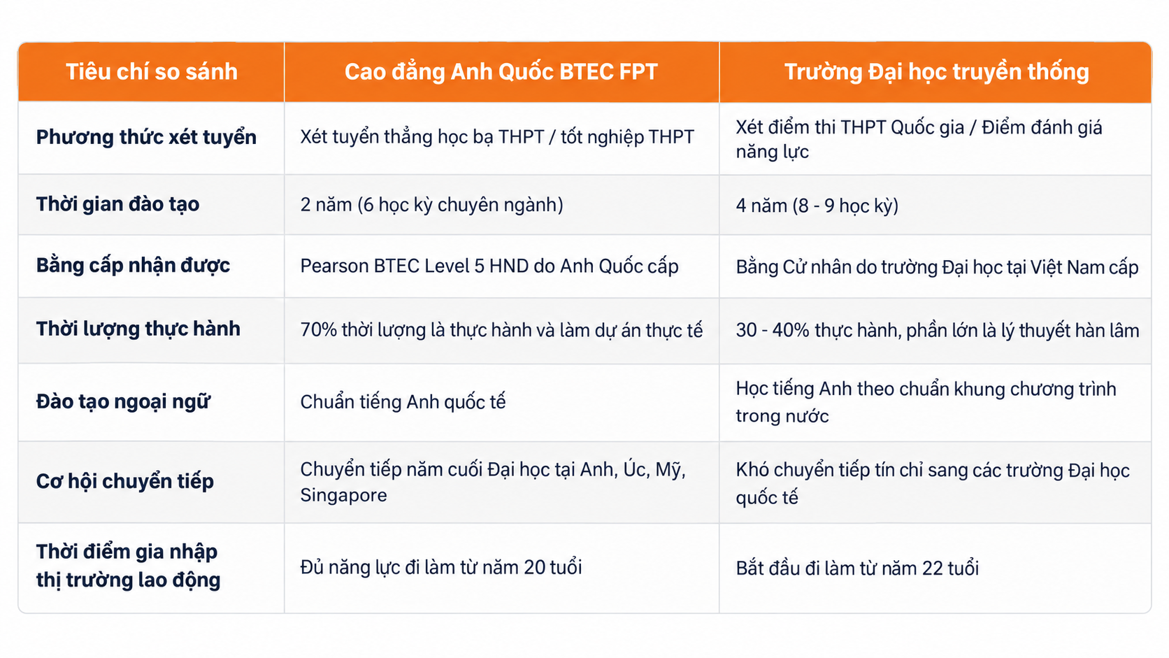 Việc rút ngắn quỹ thời gian giúp sinh viên gia nhập thị trường lao động ở tuổi 20, chủ động nắm bắt cơ hội việc làm trong bối cảnh ngành Logistics đang thiếu hụt hàng trăm ngàn nhân lực. Việc rút ngắn quỹ thời gian giúp sinh viên gia nhập thị trường lao động ở tuổi 20, chủ động nắm bắt cơ hội việc làm trong bối cảnh ngành Logistics đang thiếu hụt hàng trăm ngàn nhân lực.