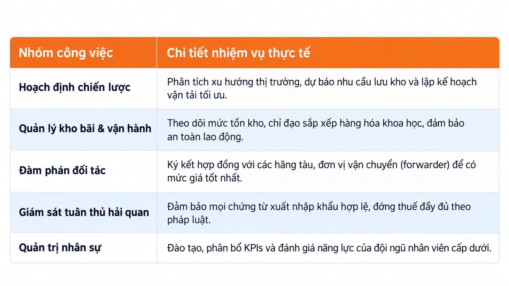 Bảng phân bổ công việc thực tế của một Logistics Manager