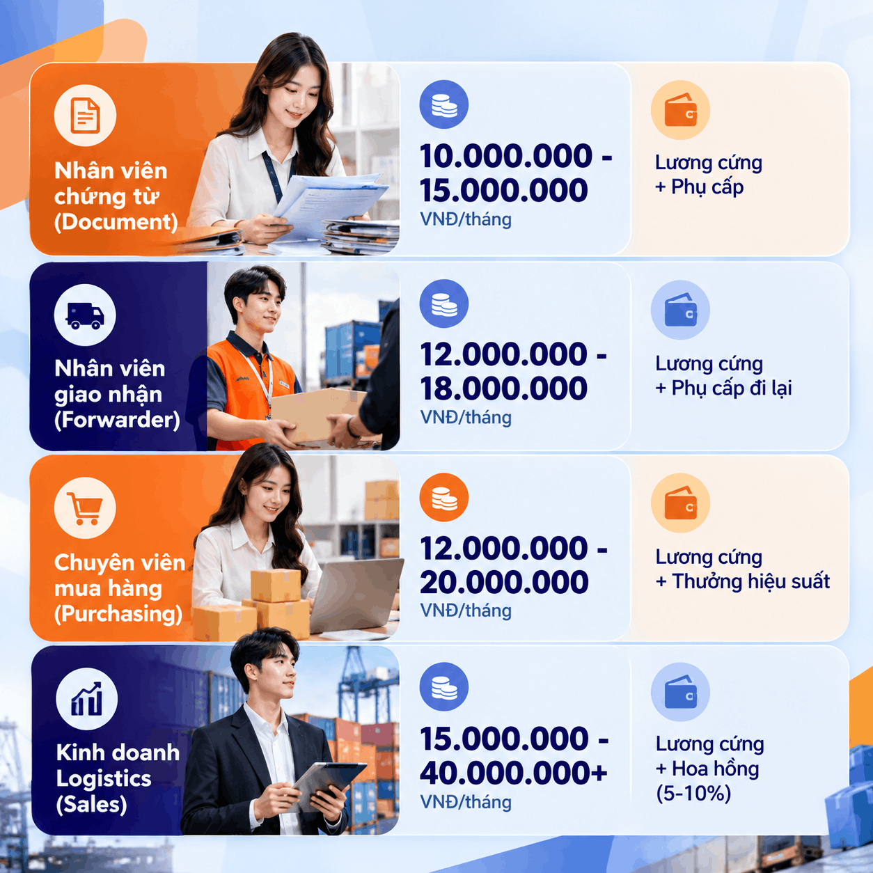 lương ngành Logistics 2027 theo từng vị trí