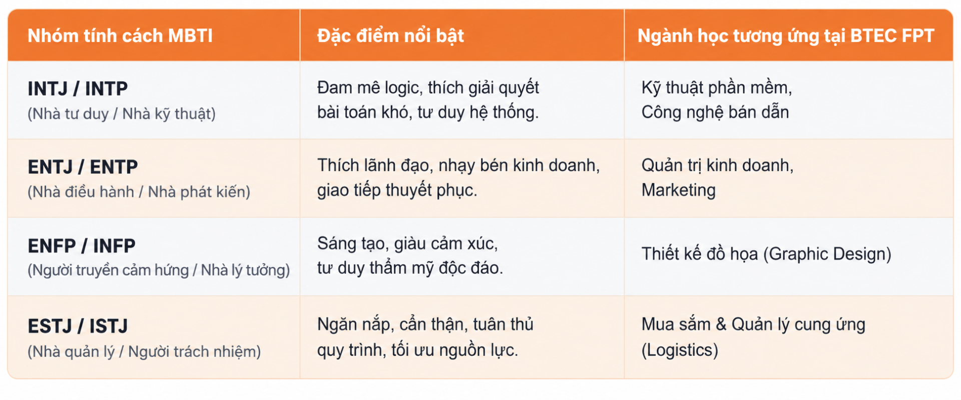 Tổng hợp đối chiếu nhóm tính cách MBTI phổ biến với các ngành học xu hướng tại Cao đẳng Anh Quốc BTEC FPT Tổng hợp đối chiếu nhóm tính cách MBTI phổ biến với các ngành học xu hướng tại Cao đẳng Anh Quốc BTEC FPT